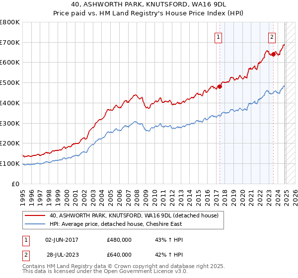 40, ASHWORTH PARK, KNUTSFORD, WA16 9DL: Price paid vs HM Land Registry's House Price Index