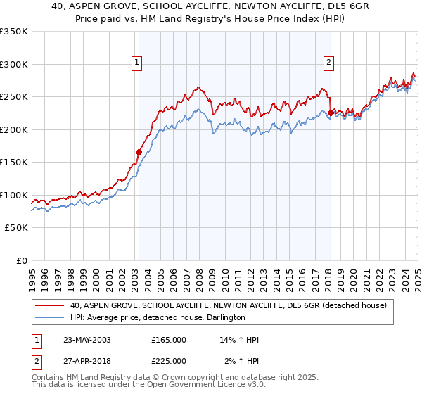 40, ASPEN GROVE, SCHOOL AYCLIFFE, NEWTON AYCLIFFE, DL5 6GR: Price paid vs HM Land Registry's House Price Index