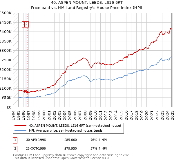 40, ASPEN MOUNT, LEEDS, LS16 6RT: Price paid vs HM Land Registry's House Price Index