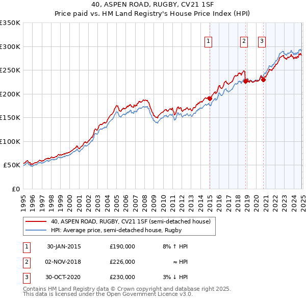 40, ASPEN ROAD, RUGBY, CV21 1SF: Price paid vs HM Land Registry's House Price Index