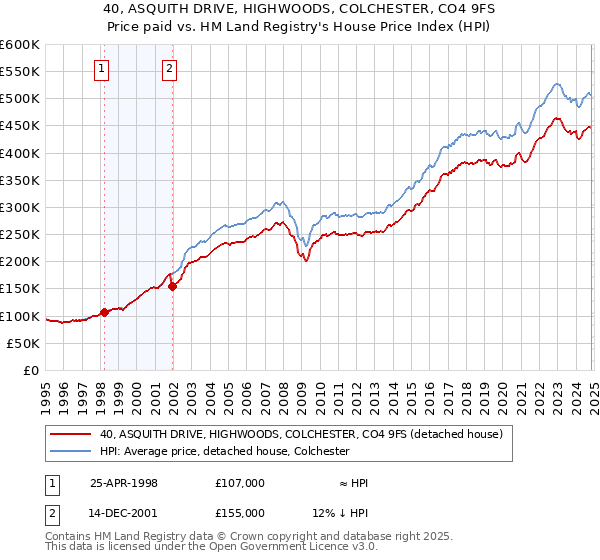 40, ASQUITH DRIVE, HIGHWOODS, COLCHESTER, CO4 9FS: Price paid vs HM Land Registry's House Price Index