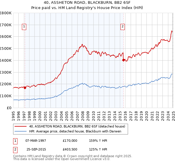 40, ASSHETON ROAD, BLACKBURN, BB2 6SF: Price paid vs HM Land Registry's House Price Index