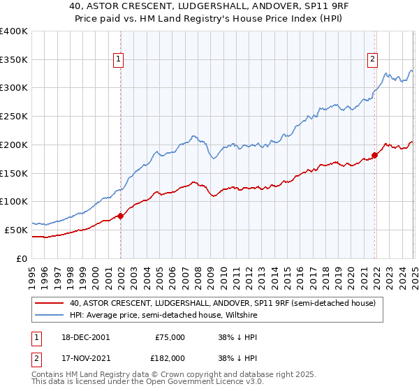 40, ASTOR CRESCENT, LUDGERSHALL, ANDOVER, SP11 9RF: Price paid vs HM Land Registry's House Price Index