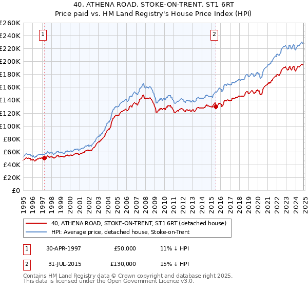 40, ATHENA ROAD, STOKE-ON-TRENT, ST1 6RT: Price paid vs HM Land Registry's House Price Index