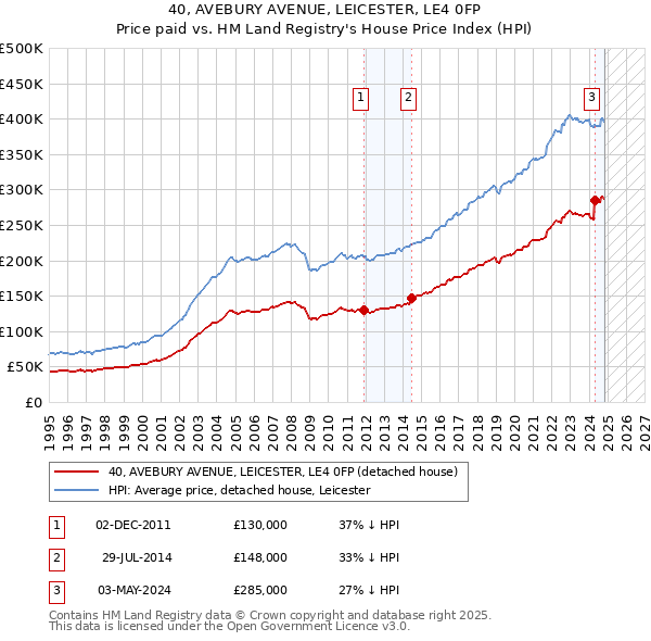 40, AVEBURY AVENUE, LEICESTER, LE4 0FP: Price paid vs HM Land Registry's House Price Index