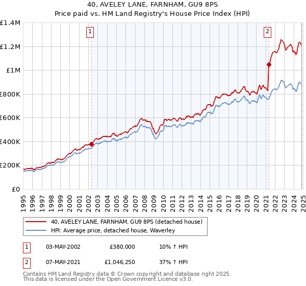 40, AVELEY LANE, FARNHAM, GU9 8PS: Price paid vs HM Land Registry's House Price Index