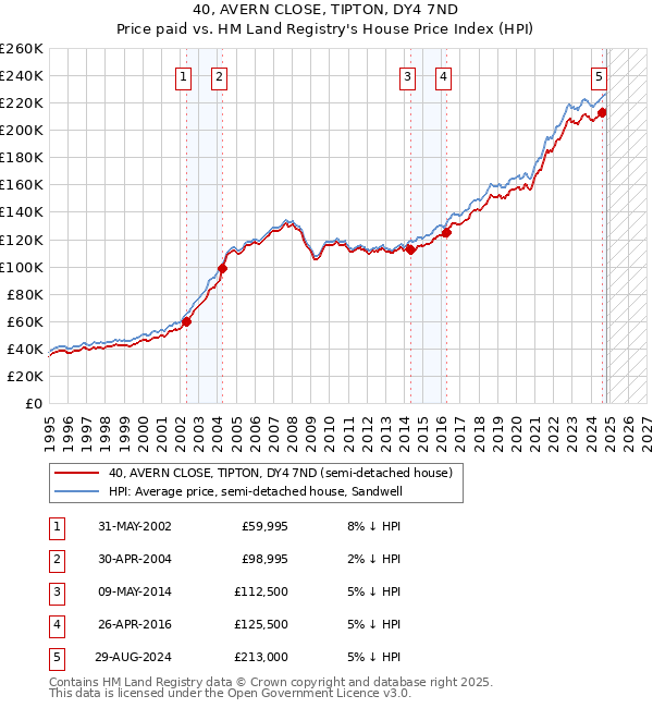 40, AVERN CLOSE, TIPTON, DY4 7ND: Price paid vs HM Land Registry's House Price Index