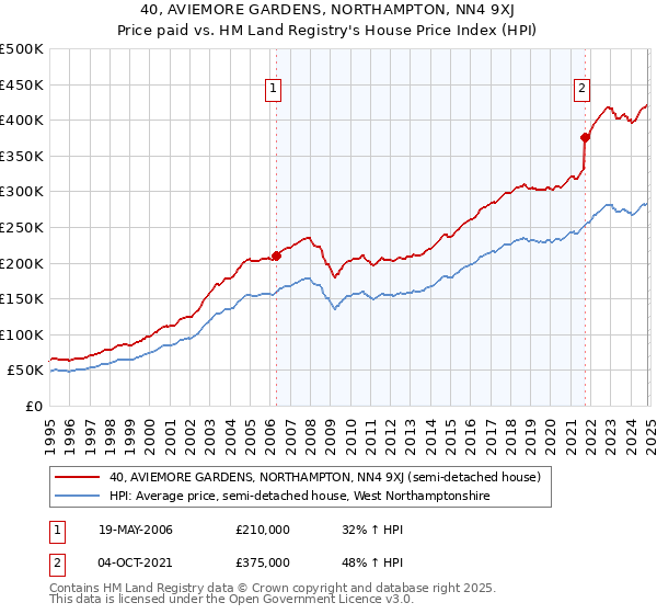 40, AVIEMORE GARDENS, NORTHAMPTON, NN4 9XJ: Price paid vs HM Land Registry's House Price Index