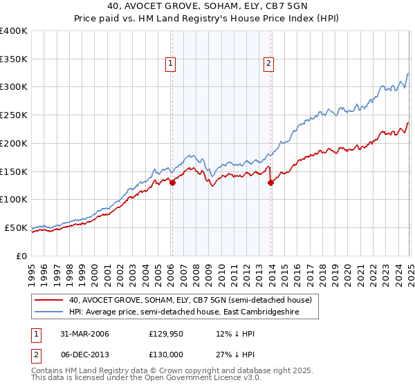 40, AVOCET GROVE, SOHAM, ELY, CB7 5GN: Price paid vs HM Land Registry's House Price Index