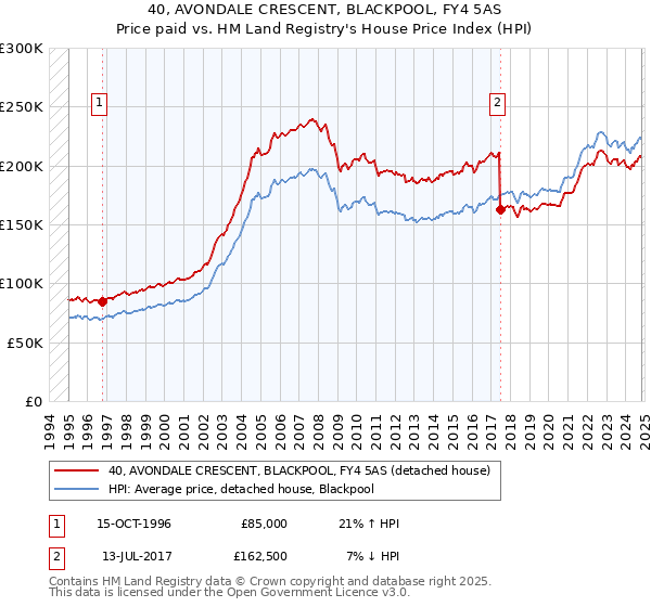 40, AVONDALE CRESCENT, BLACKPOOL, FY4 5AS: Price paid vs HM Land Registry's House Price Index