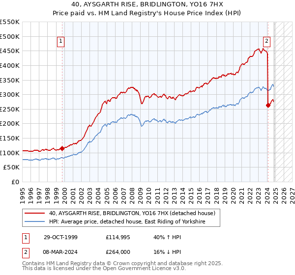 40, AYSGARTH RISE, BRIDLINGTON, YO16 7HX: Price paid vs HM Land Registry's House Price Index