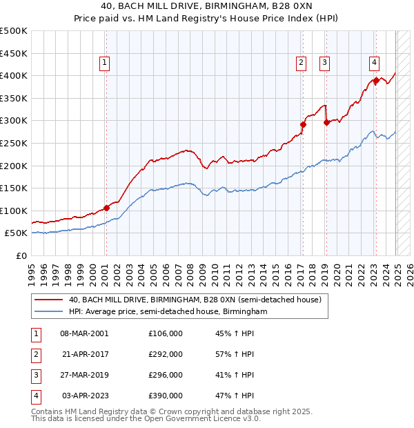 40, BACH MILL DRIVE, BIRMINGHAM, B28 0XN: Price paid vs HM Land Registry's House Price Index