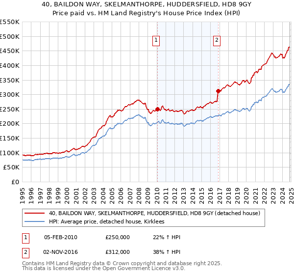 40, BAILDON WAY, SKELMANTHORPE, HUDDERSFIELD, HD8 9GY: Price paid vs HM Land Registry's House Price Index