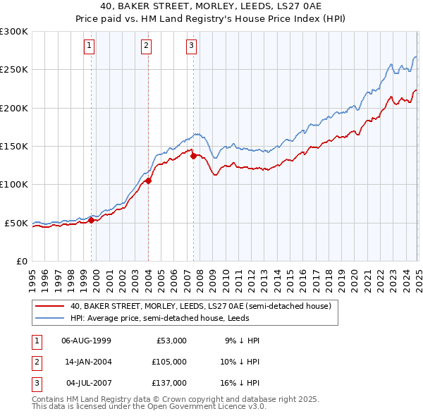 40, BAKER STREET, MORLEY, LEEDS, LS27 0AE: Price paid vs HM Land Registry's House Price Index