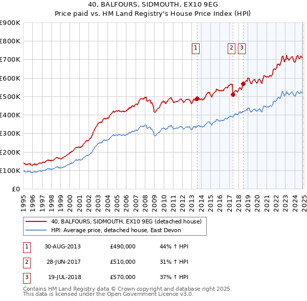 40, BALFOURS, SIDMOUTH, EX10 9EG: Price paid vs HM Land Registry's House Price Index