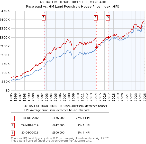 40, BALLIOL ROAD, BICESTER, OX26 4HP: Price paid vs HM Land Registry's House Price Index