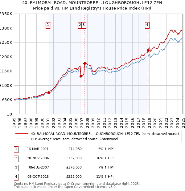 40, BALMORAL ROAD, MOUNTSORREL, LOUGHBOROUGH, LE12 7EN: Price paid vs HM Land Registry's House Price Index