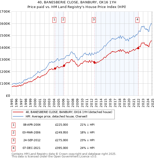 40, BANESBERIE CLOSE, BANBURY, OX16 1YH: Price paid vs HM Land Registry's House Price Index