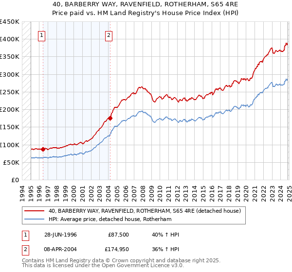 40, BARBERRY WAY, RAVENFIELD, ROTHERHAM, S65 4RE: Price paid vs HM Land Registry's House Price Index