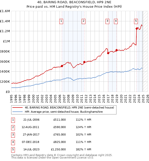 40, BARING ROAD, BEACONSFIELD, HP9 2NE: Price paid vs HM Land Registry's House Price Index