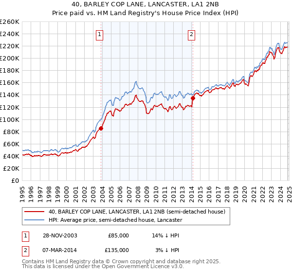 40, BARLEY COP LANE, LANCASTER, LA1 2NB: Price paid vs HM Land Registry's House Price Index