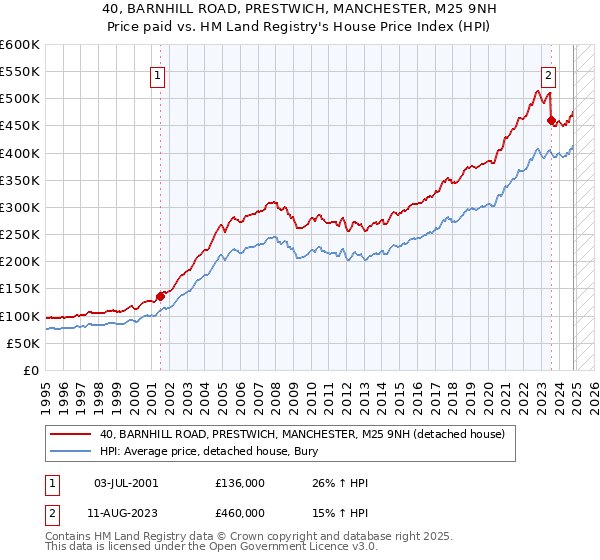 40, BARNHILL ROAD, PRESTWICH, MANCHESTER, M25 9NH: Price paid vs HM Land Registry's House Price Index