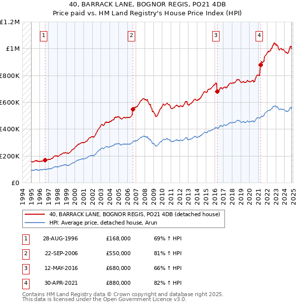 40, BARRACK LANE, BOGNOR REGIS, PO21 4DB: Price paid vs HM Land Registry's House Price Index