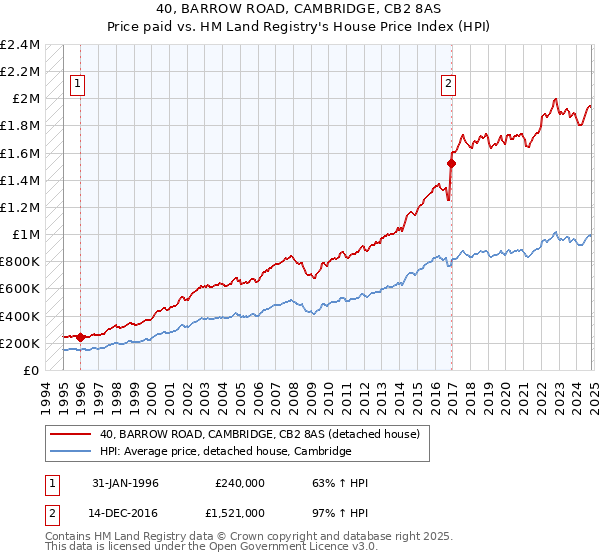 40, BARROW ROAD, CAMBRIDGE, CB2 8AS: Price paid vs HM Land Registry's House Price Index