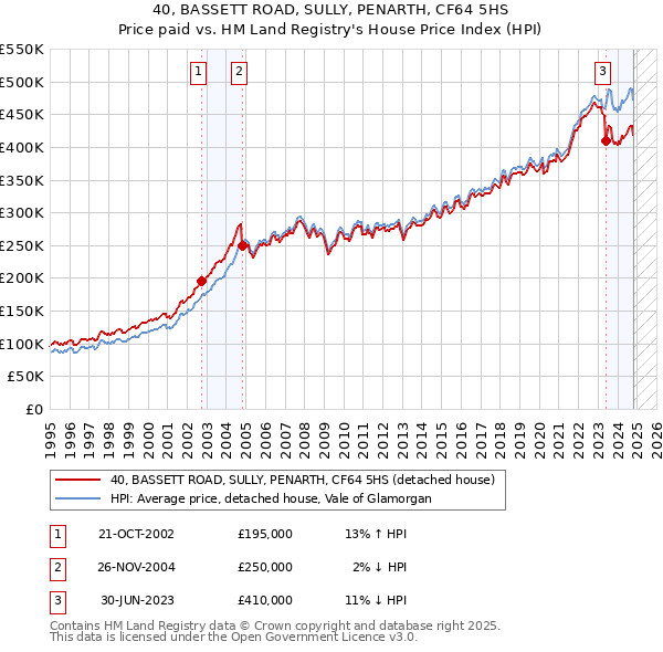 40, BASSETT ROAD, SULLY, PENARTH, CF64 5HS: Price paid vs HM Land Registry's House Price Index