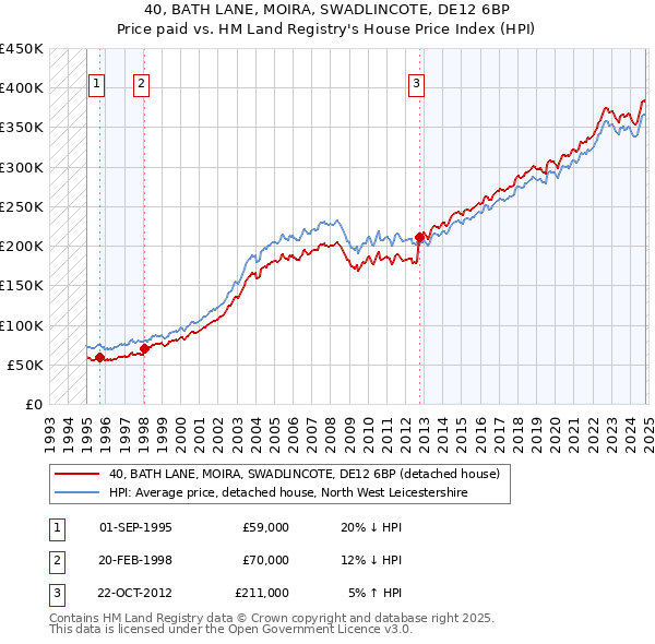 40, BATH LANE, MOIRA, SWADLINCOTE, DE12 6BP: Price paid vs HM Land Registry's House Price Index