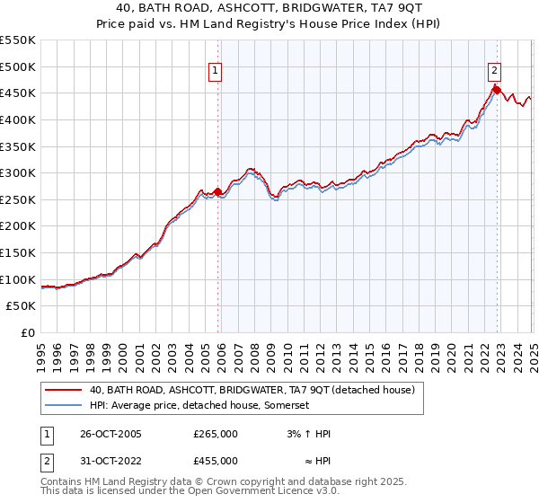 40, BATH ROAD, ASHCOTT, BRIDGWATER, TA7 9QT: Price paid vs HM Land Registry's House Price Index