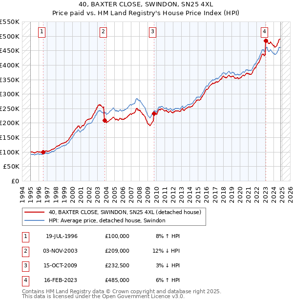 40, BAXTER CLOSE, SWINDON, SN25 4XL: Price paid vs HM Land Registry's House Price Index