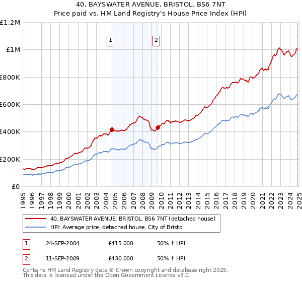 40, BAYSWATER AVENUE, BRISTOL, BS6 7NT: Price paid vs HM Land Registry's House Price Index