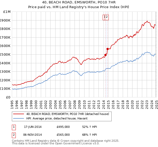 40, BEACH ROAD, EMSWORTH, PO10 7HR: Price paid vs HM Land Registry's House Price Index