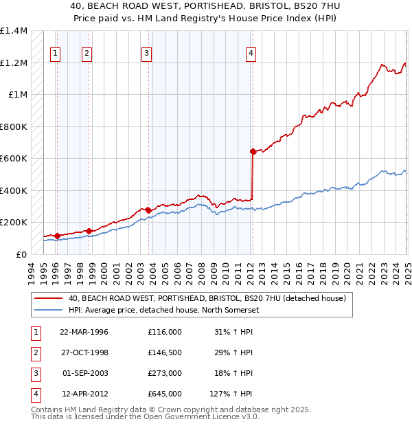 40, BEACH ROAD WEST, PORTISHEAD, BRISTOL, BS20 7HU: Price paid vs HM Land Registry's House Price Index