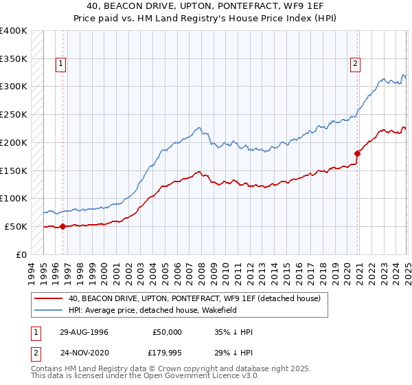 40, BEACON DRIVE, UPTON, PONTEFRACT, WF9 1EF: Price paid vs HM Land Registry's House Price Index