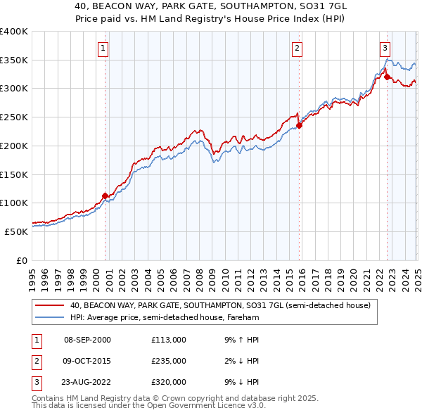 40, BEACON WAY, PARK GATE, SOUTHAMPTON, SO31 7GL: Price paid vs HM Land Registry's House Price Index