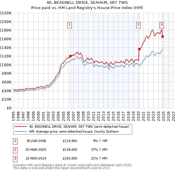 40, BEADNELL DRIVE, SEAHAM, SR7 7WG: Price paid vs HM Land Registry's House Price Index