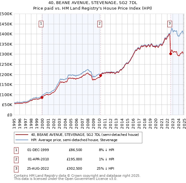 40, BEANE AVENUE, STEVENAGE, SG2 7DL: Price paid vs HM Land Registry's House Price Index