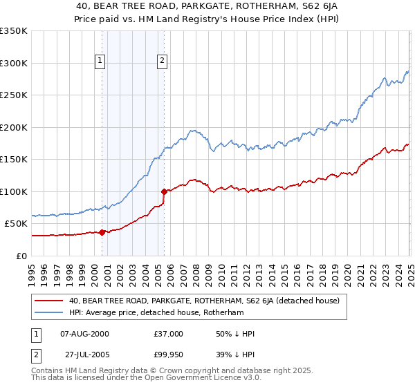 40, BEAR TREE ROAD, PARKGATE, ROTHERHAM, S62 6JA: Price paid vs HM Land Registry's House Price Index