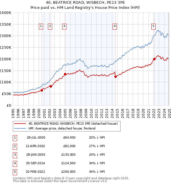 40, BEATRICE ROAD, WISBECH, PE13 3PE: Price paid vs HM Land Registry's House Price Index