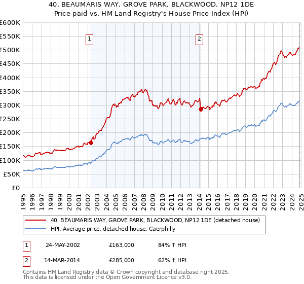 40, BEAUMARIS WAY, GROVE PARK, BLACKWOOD, NP12 1DE: Price paid vs HM Land Registry's House Price Index