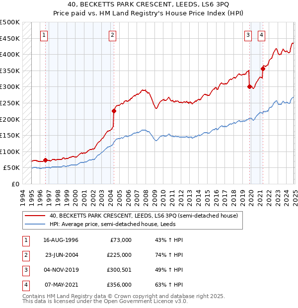 40, BECKETTS PARK CRESCENT, LEEDS, LS6 3PQ: Price paid vs HM Land Registry's House Price Index