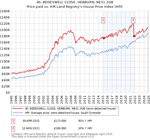 40, BEDESWELL CLOSE, HEBBURN, NE31 2GB: Price paid vs HM Land Registry's House Price Index