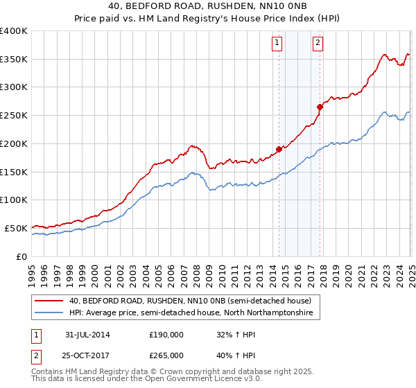 40, BEDFORD ROAD, RUSHDEN, NN10 0NB: Price paid vs HM Land Registry's House Price Index