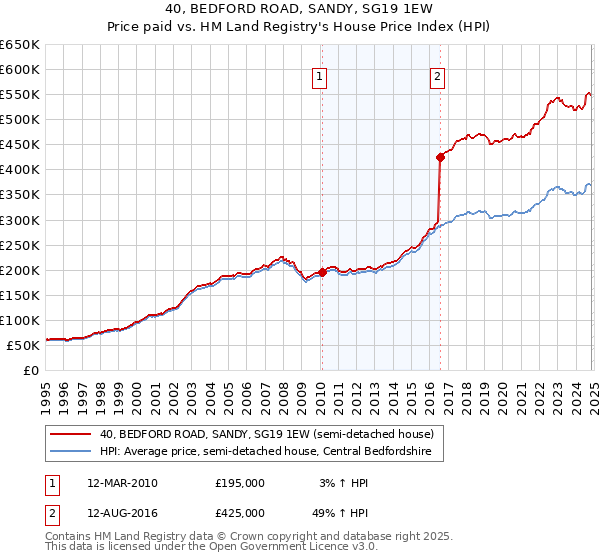 40, BEDFORD ROAD, SANDY, SG19 1EW: Price paid vs HM Land Registry's House Price Index