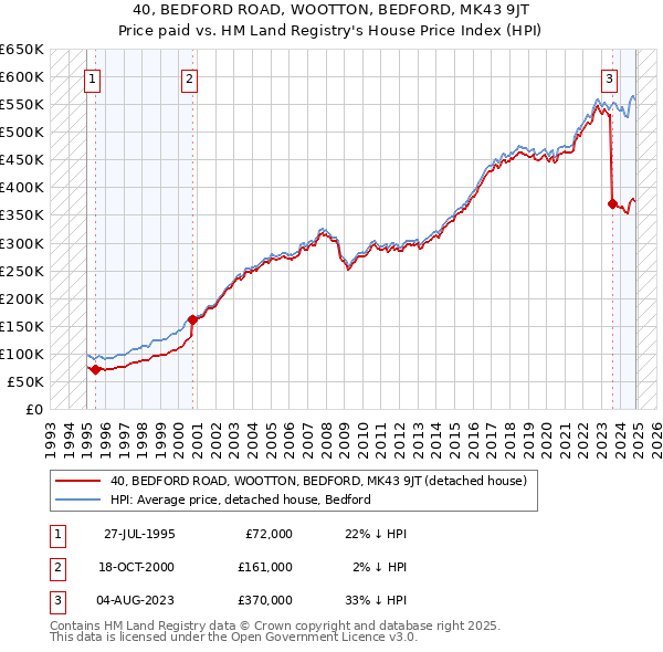 40, BEDFORD ROAD, WOOTTON, BEDFORD, MK43 9JT: Price paid vs HM Land Registry's House Price Index