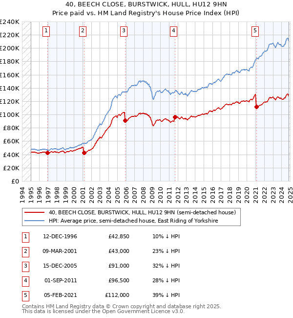 40, BEECH CLOSE, BURSTWICK, HULL, HU12 9HN: Price paid vs HM Land Registry's House Price Index