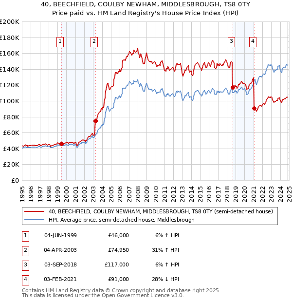 40, BEECHFIELD, COULBY NEWHAM, MIDDLESBROUGH, TS8 0TY: Price paid vs HM Land Registry's House Price Index