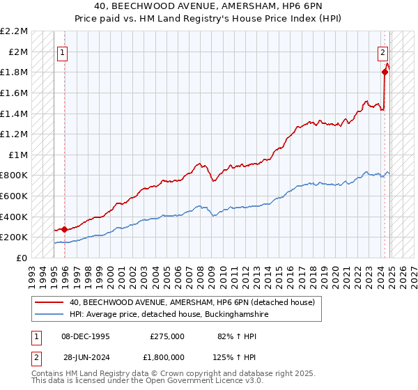 40, BEECHWOOD AVENUE, AMERSHAM, HP6 6PN: Price paid vs HM Land Registry's House Price Index